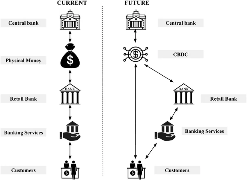 Services financiers actuels vs futurs Services financiers actuels vs futurs