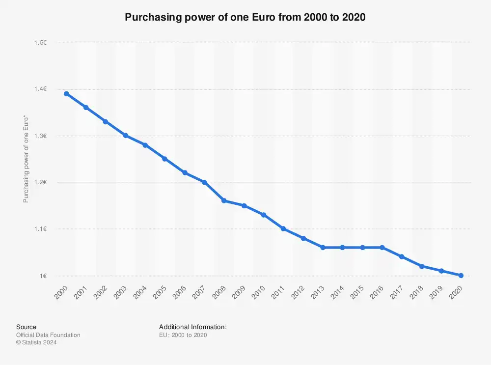 pouvoir d'achat d'1 euro de 2000 à 2020 pouvoir d'achat d'1 euro de 2000 à 2020
